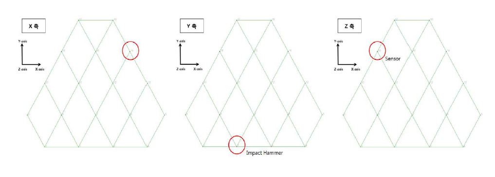 각 축 가진시 상부 테이블 노드 포인트 및 설정