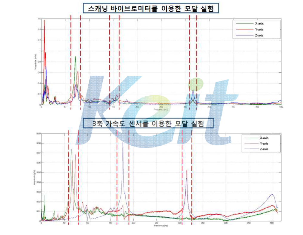 각 실험별 모드 주파수 그래프