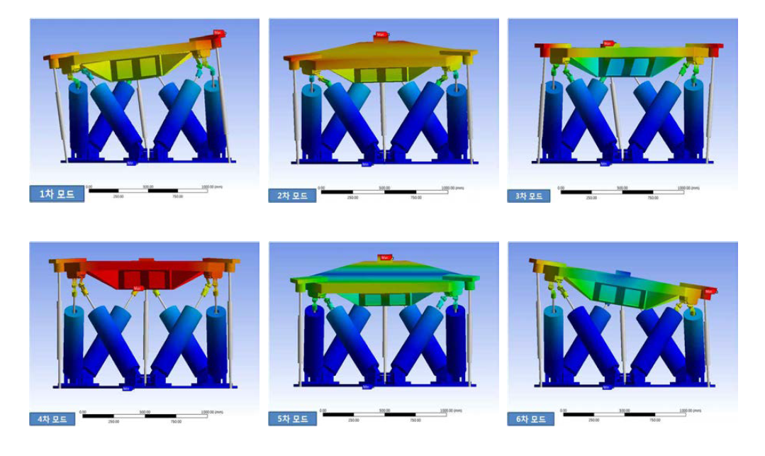 상부 테이블 Rigid body 모드 형상