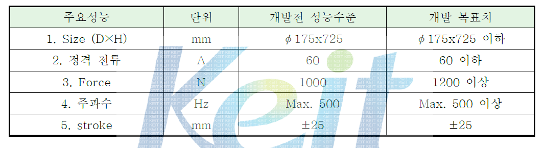 최적화 수행 최종 목표