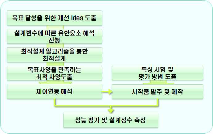 최적화 작업 프로세스