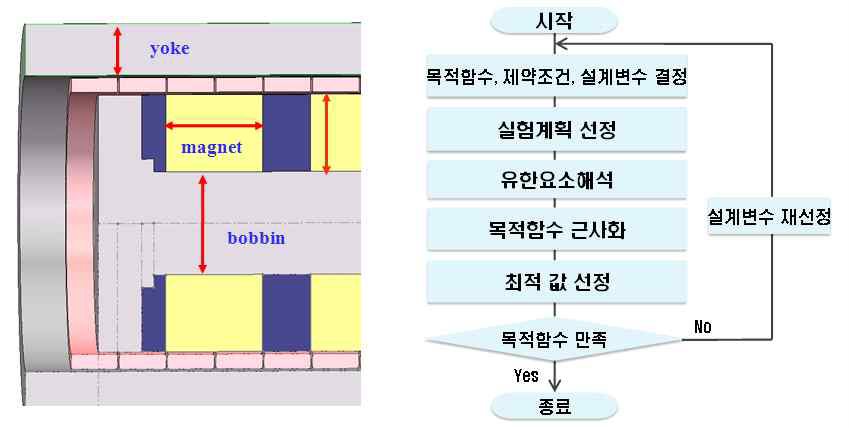 전자기식 구동기 최적설계를 위한 설계변수 및 설계과정