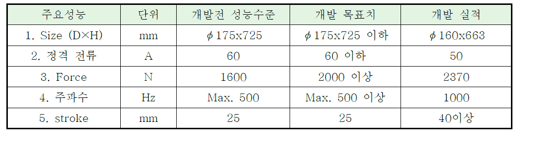 최적화 수행 최종 목표