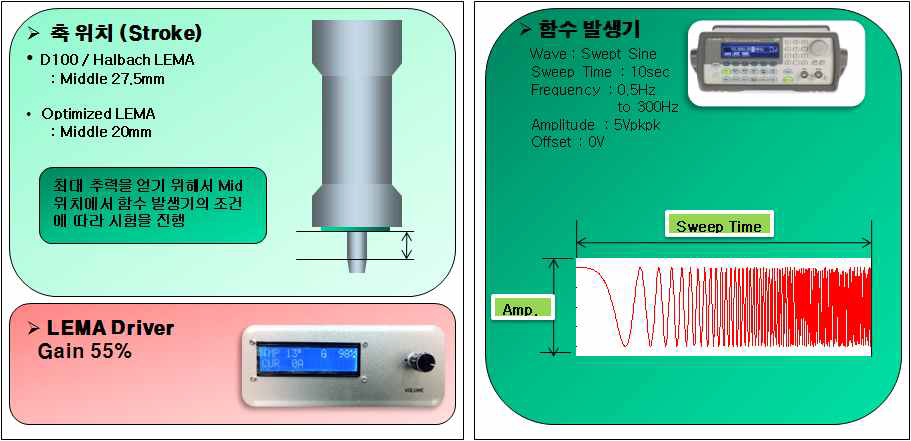 전류 - 추력 주파수 응답 시험 방법