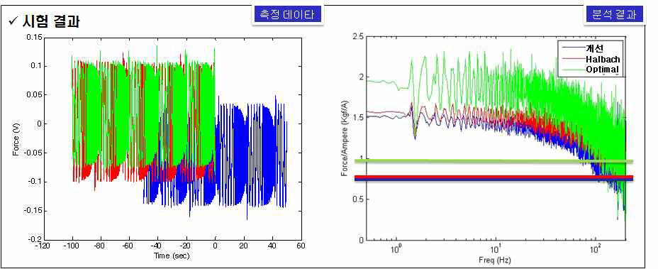 전류 - 추력 주파수 응답 시험 결과