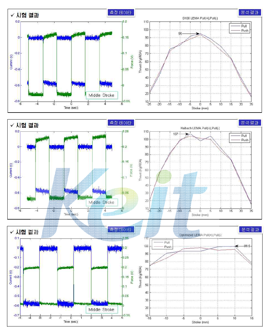 추력 - 축위치 관계 시험 결과
