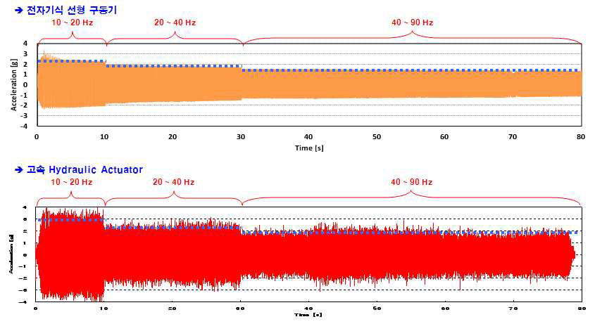 10~90Hz 구간, 가속도제어 시험결과