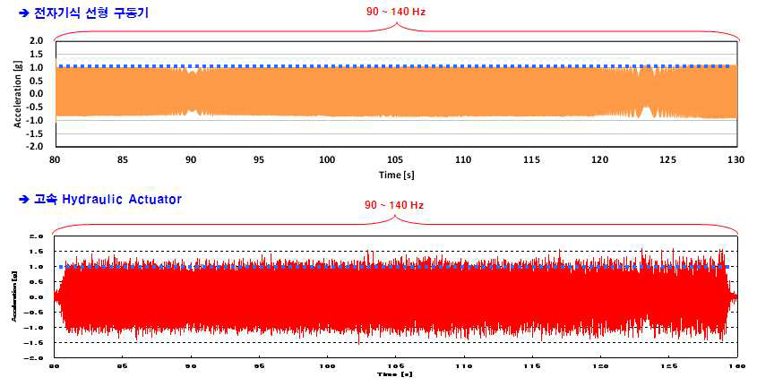 90~140Hz 구간, 가속도제어 시험결과