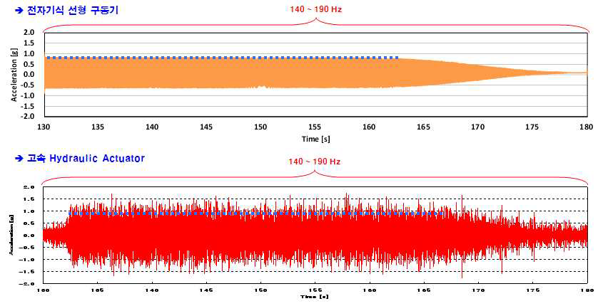 140~190Hz 구간, 가속도제어 시험결과