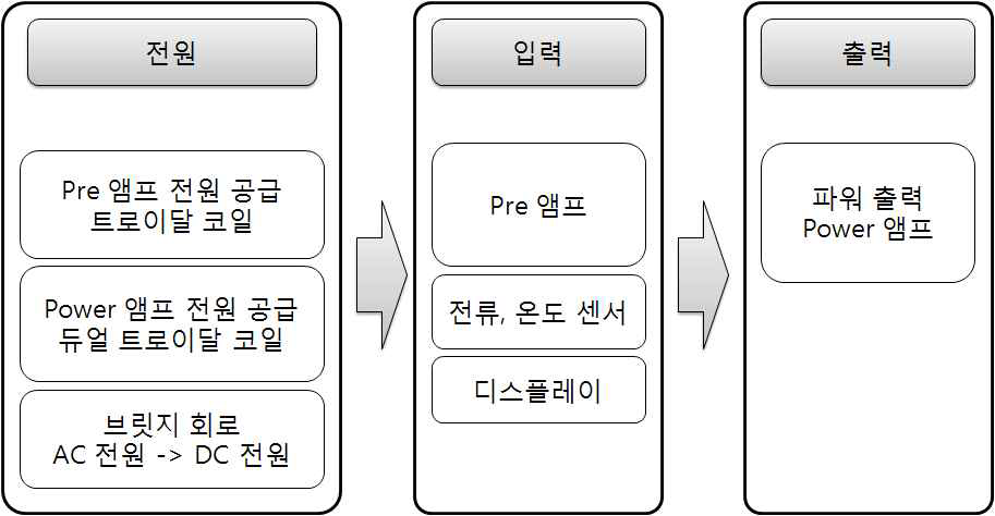 전자식 구동기의 전용 드라이버 구성