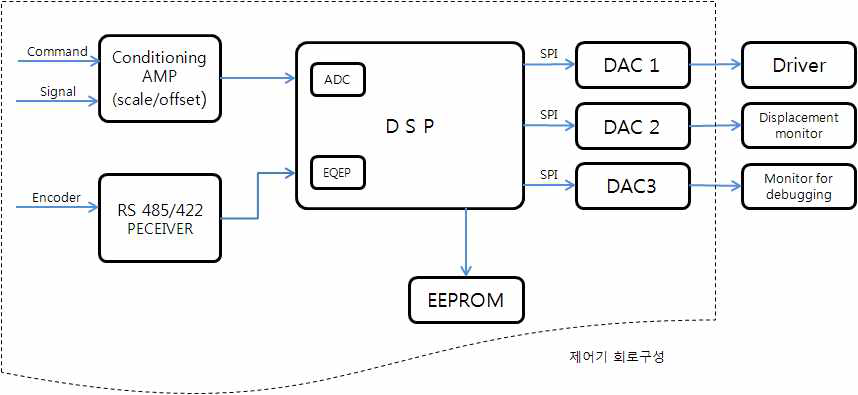 제어기 회로 구성도