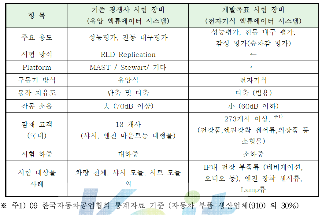 다축 진동 시스템 시험 장비 개발 방향