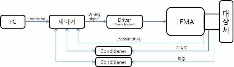 적용된 Closed loop 제어 블록도