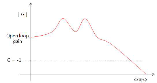 주파수에 따른 Open-loop Gain 특성