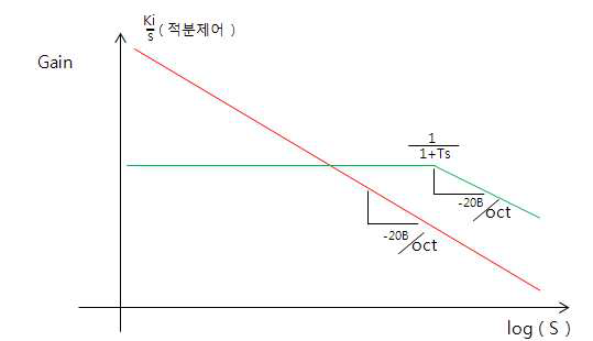 적분필터와 Pole에 대한 주파수 특성 비교