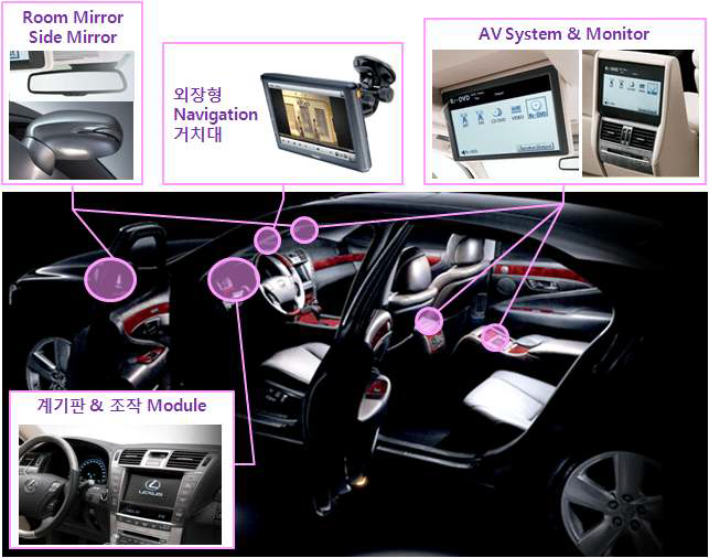 개발목표 시험장비 시험 대상물 ①