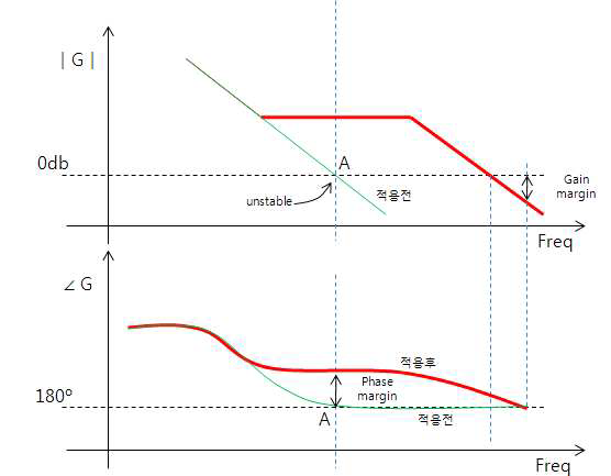 Lead filter에 의한 제어기의 Phase margin 및 Gain