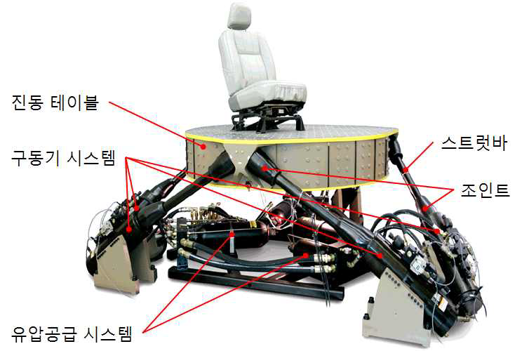 유압구동기식 다축 진동 시스템 평가장비 구성도