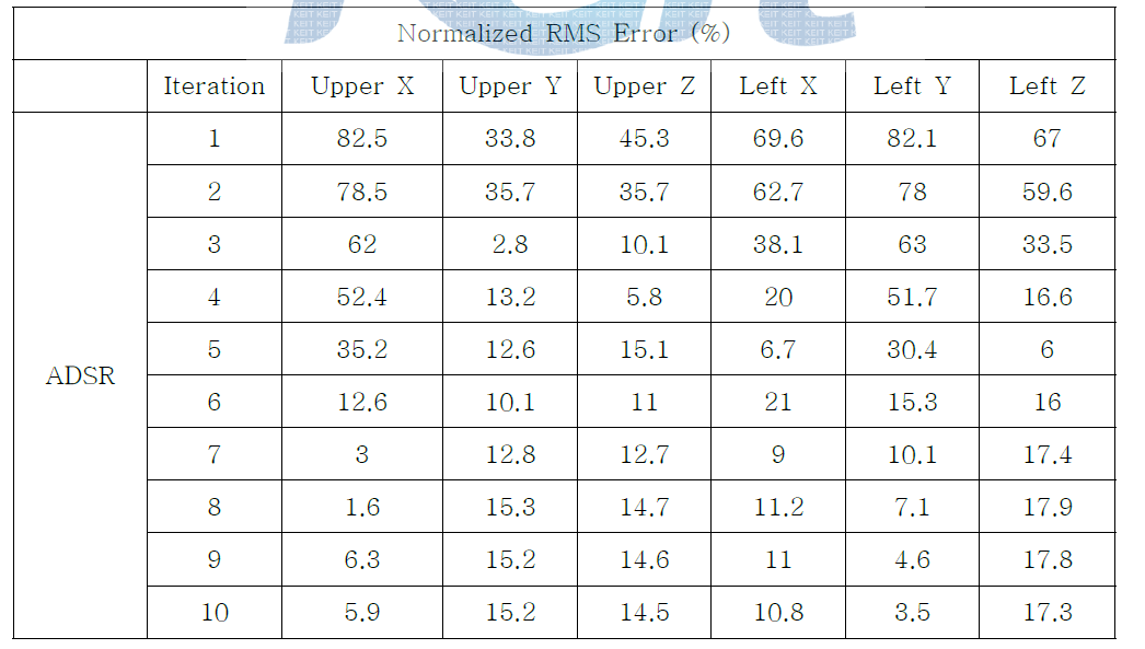 Iteration에 따른 RMS error