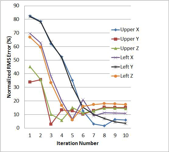 iteration회수에 따른 RMS error 변화