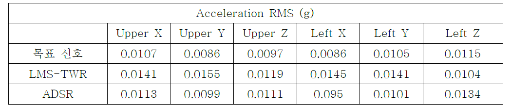목표 신호 대비 LMS-TWR과 ADSR에 의한 가속도신호 재현 비교