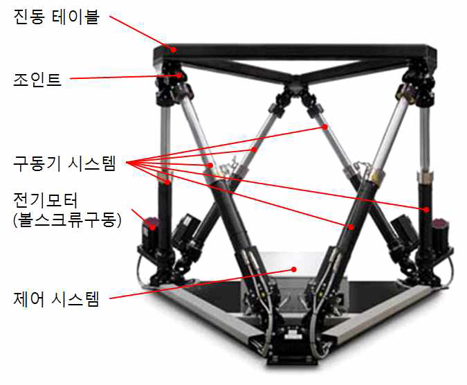 전기모터 볼스크류식 다축 진동 시스템 평가장비 구성도