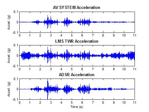 Upper-Y의 가속도 신호 (AV SYSTEM acceleration : 목표신호)