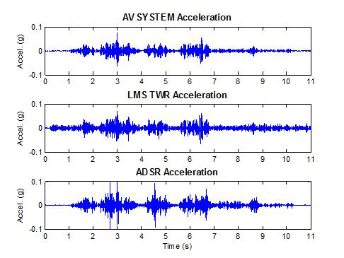 Upper-Z의 가속도 신호 (AV SYSTEM acceleration : 목표신호)