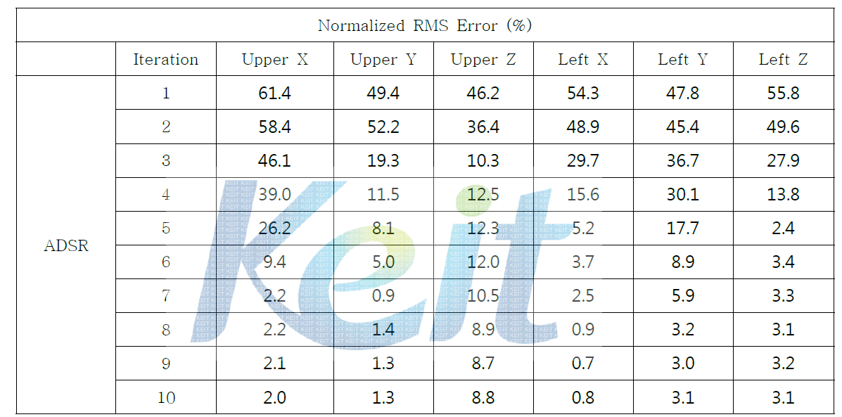 Iteration에 따른 RMS error