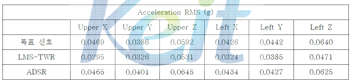 목표 신호 대비 LMS-TWR과 ADSR에 의한 가속도신호 재현 비교 (Acceleration RMS)