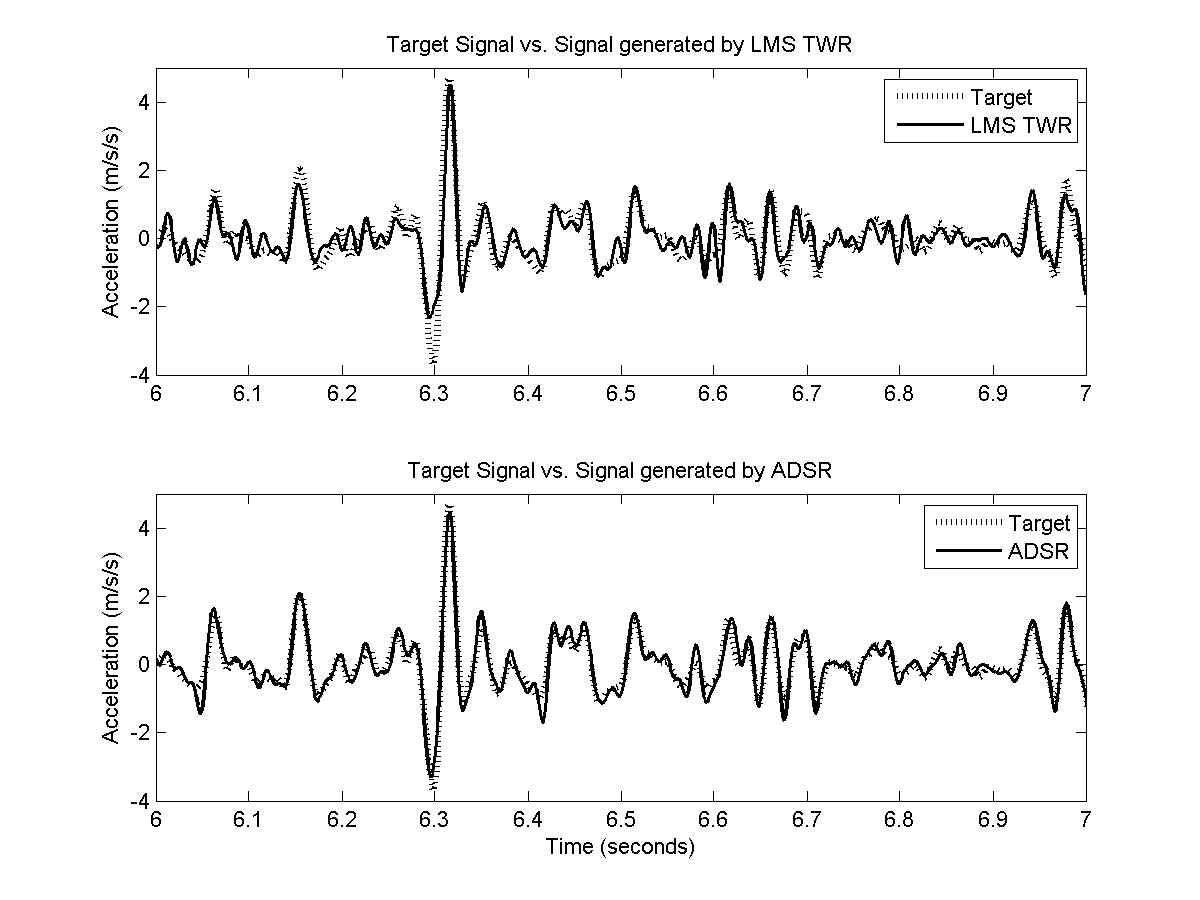 Upper-Z의 가속도 신호 (AV SYSTEM acceleration : 목표신호, 6초-7초 구간)