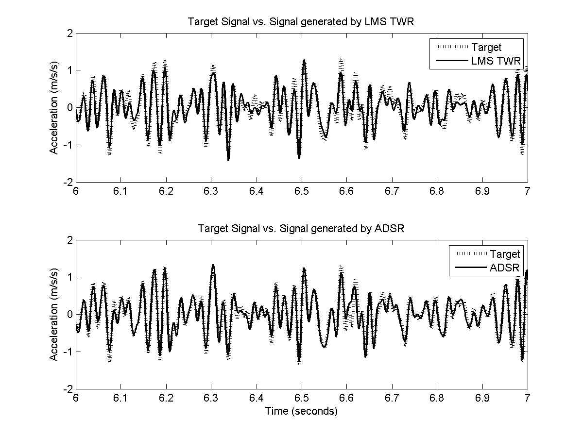 Left-Y의 가속도 신호 (AV SYSTEM acceleration : 목표신호, 6초-7초 구간)