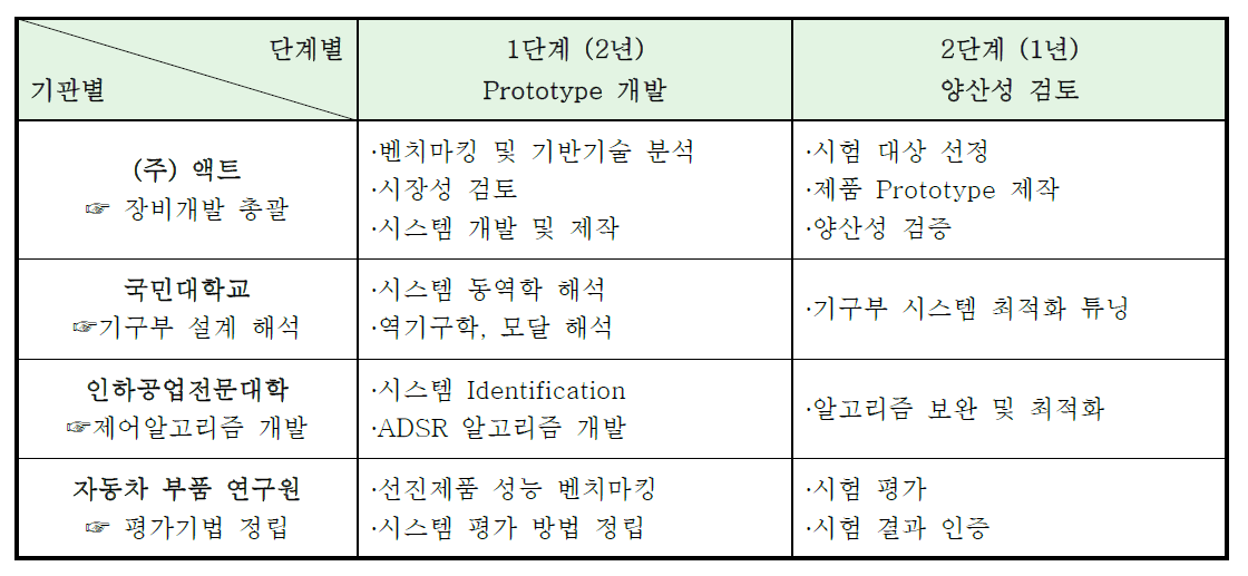 단계별, 기관별 기술개발 추진 전략