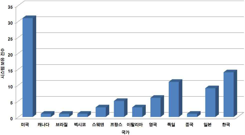 MTS社 다축 진동 시스템 평가장비 판매분포