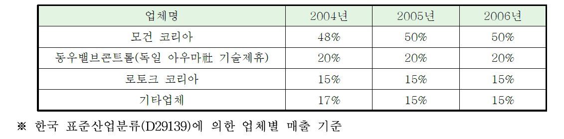 산업용 구동기 국내 시장점유율