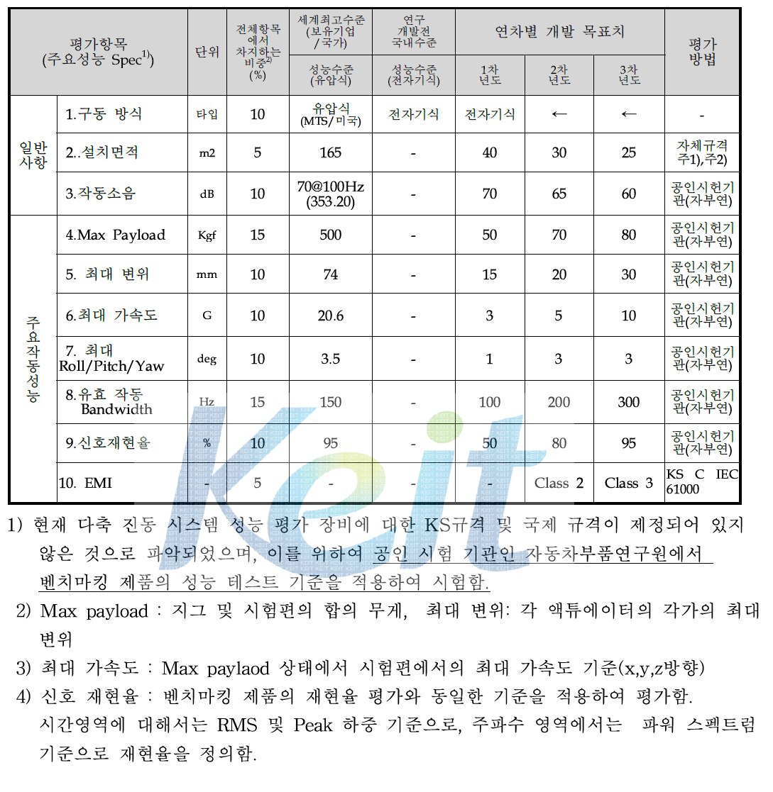 정량적 목표 항목