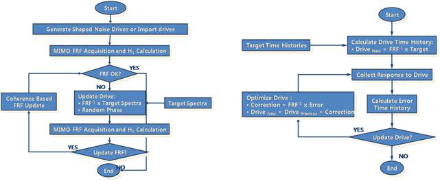 FRF-based system identification