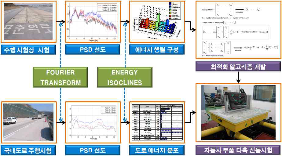 다축 진동 시스템 평가장비 활용을 위한 진동환경 재현기법