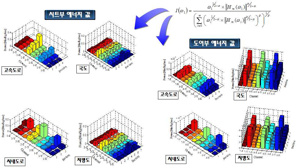 차량 요소부품 진동/내구 평가를 위한 에너지 변환