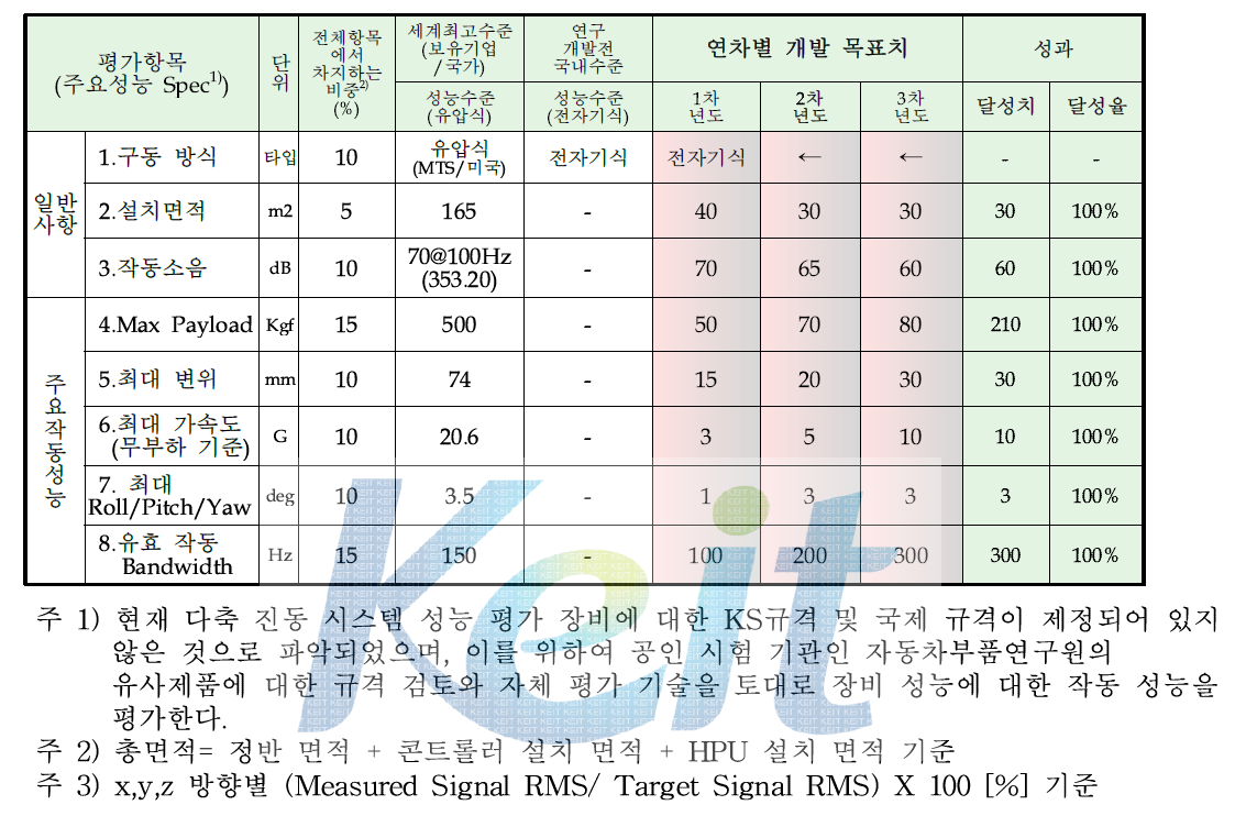 정량적 목표 항목