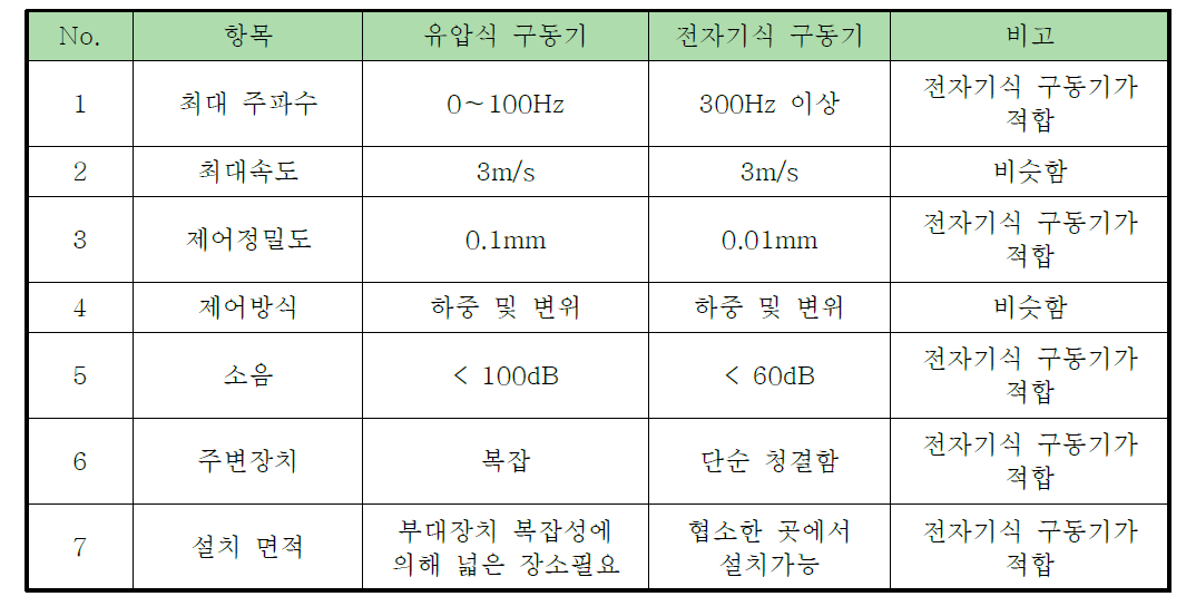 유압식 vs 전자기식 구동기 특성 비교