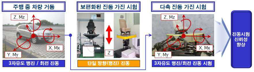 자동차 부품의 진동가진 시험방법