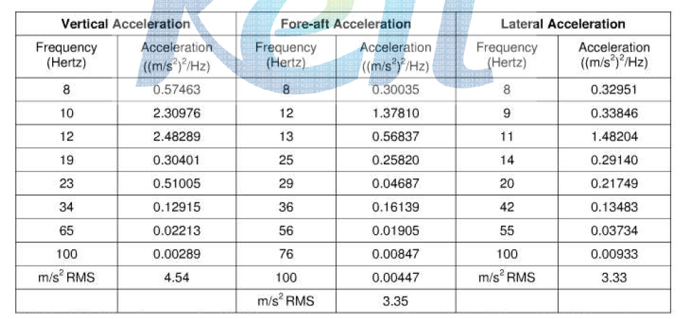 GM사, Door Trim Vibration Test Table