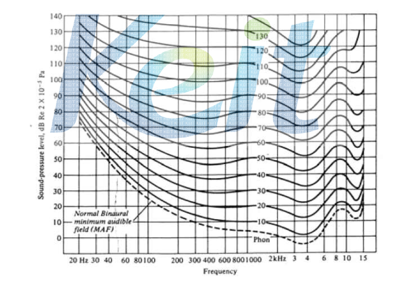 Internationally standardized set of equal-loudness-level contours