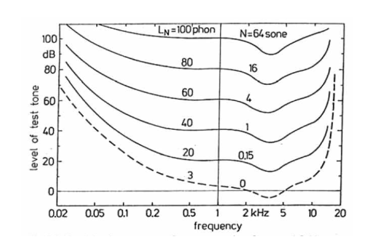 Equal-loudness contours for pure tones in a free sound field.