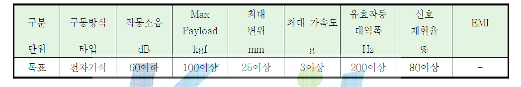 단축 전자기식 구동기의 요구 성능