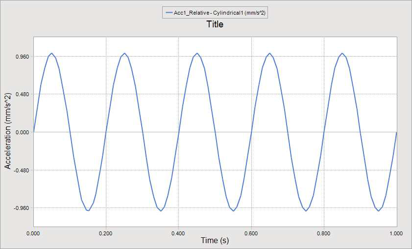 Input accelleration of vibration system