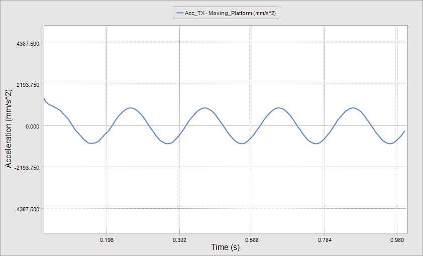 Acceleration plot of Moving Platform in X-axis direction