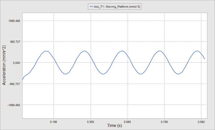 Acceleration plot of Moving Platform in Y-axis direction