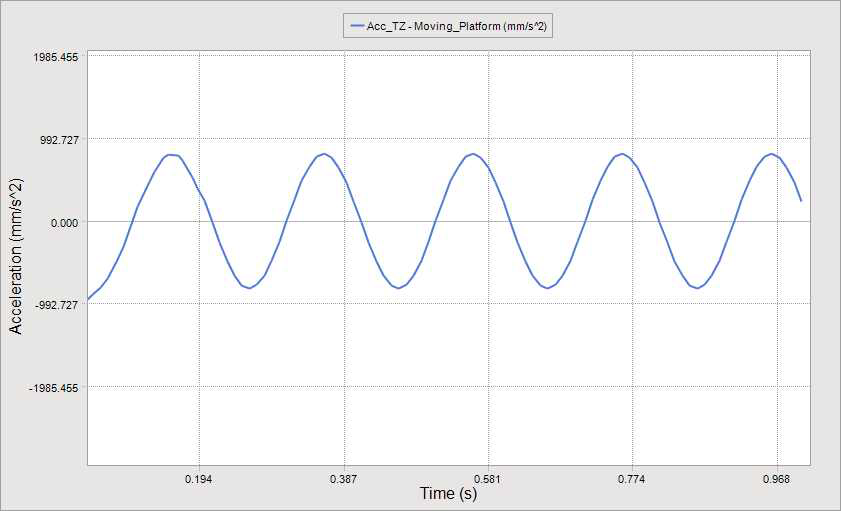 Acceleration plot of Moving Platform in Z-axis direction